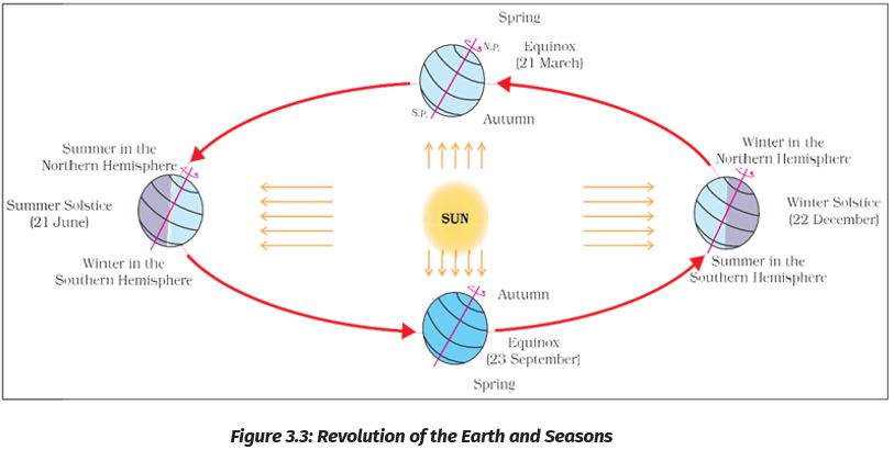 Draw A Diagram Showing The Revolution Of Earth And Seasons - The Earth ...