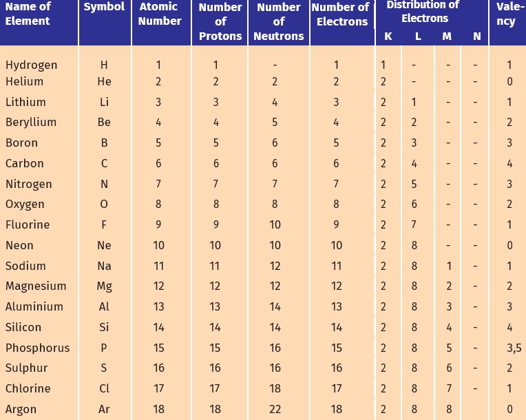 names-symbols-valency-whether-metals-non-metals-metalloid-of-the