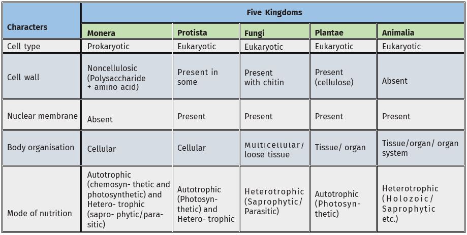 Whittaker System Of Classification : Classification Of Living Organism